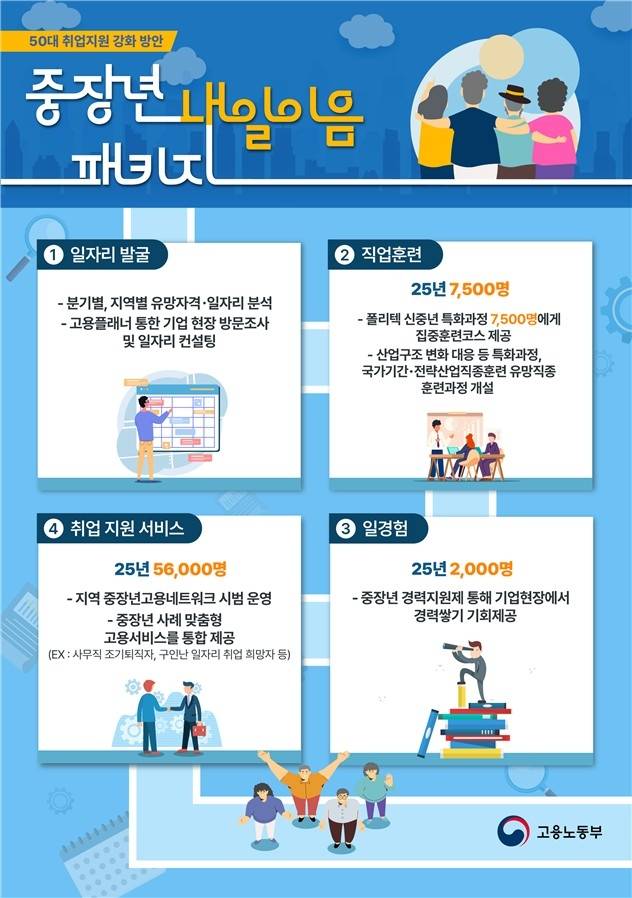 중장년 내일이음 패키지 [노동부 제공. 재판매 및 DB 금지]