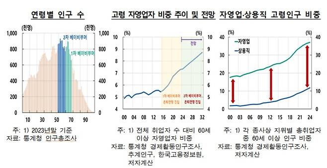 고령자영업자 비중 추이 등  [한국은행 제공. 재판매 및 DB 금지]