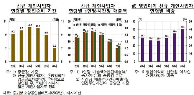 연령별 개인사업자 1인당 매출액 등  [한국은행 제공. 재판매 및 DB 금지]