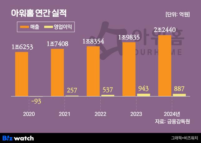 그래픽=비즈워치