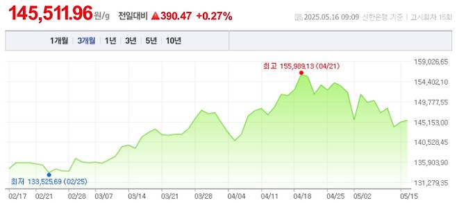 오늘 금값시세, 금값 추이 ©신한은행(오늘의 금시세, 국제 금가격, 금값, 금값시세한돈)