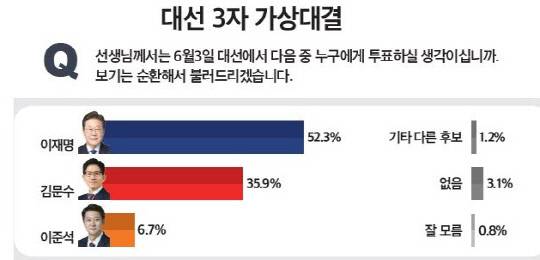 미디어토마토 대선 여론조사. 자료=미디어토마토 제공