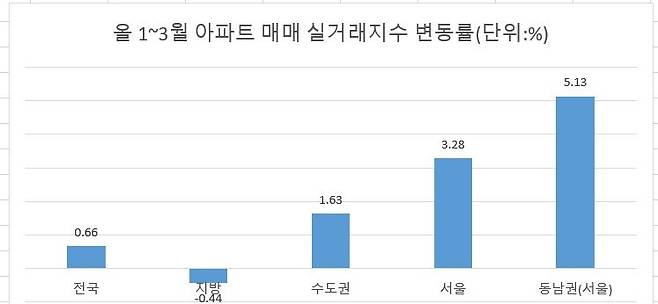 자료 : 한국부동산원
