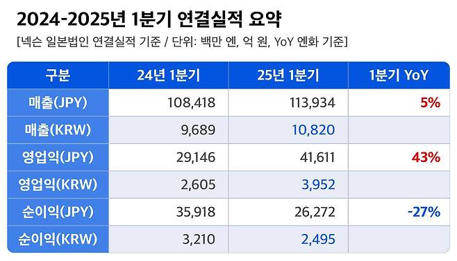 넥슨 2025년 1분기 실적발표
