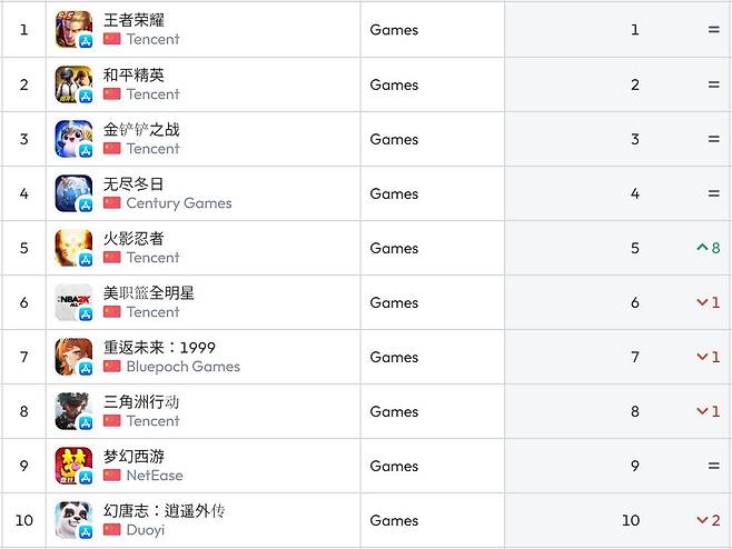 중국 앱스토어 순위(자료 출처-data.ai)