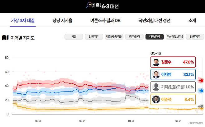 한겨레-STI ‘예측! 6·3 대선’의 ‘대구·경북 지지율 추이’ 화면 갈무리. 5월16일 현재 김문수 국민의힘 후보는 47.6%에 그치고 있다.