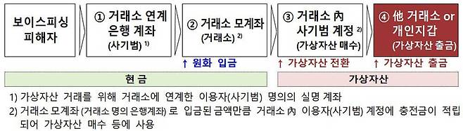 가상자산을 통한 보이스피싱 피해금 이체 경로 / 출처=금융감독원