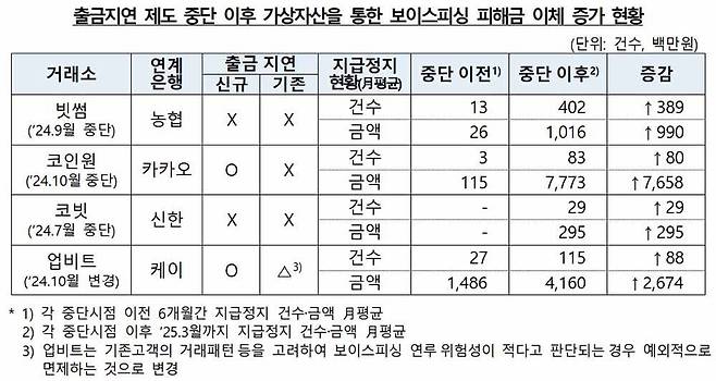 출금지연제 중단 전후 거래소 피해금 이체 증가 현황 / 출처=금융감독원
