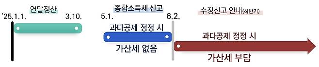 [국세청 제공]