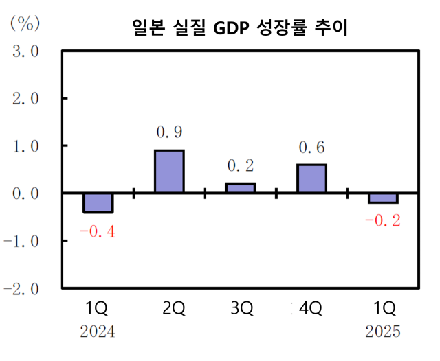 일본 실질 GDP 분기별 성장률 추이/일본 내각부