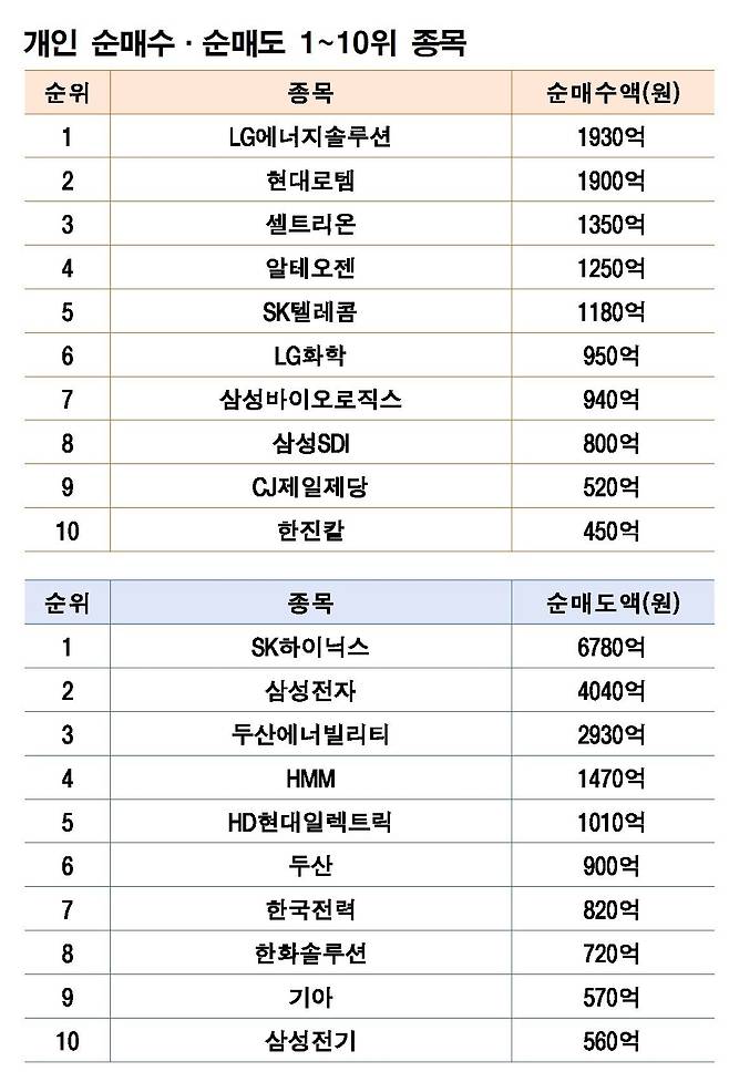 주 │5월 12~16일                                                                                                                                     자료 │한국거래소