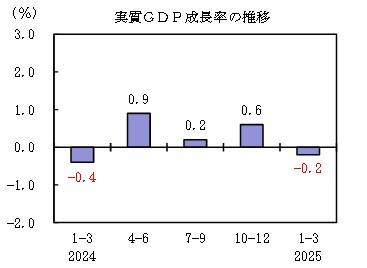 일본 분기별 GDP 성장률 추이 [내각부 자료 캡처, DB화 및 재배포 금지]