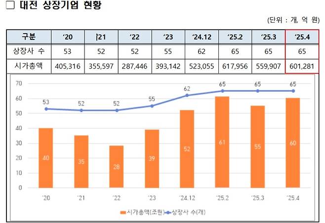 대전 상장기업 현황 [대전테크노파크 제공. 재판매 및 DB 금지]