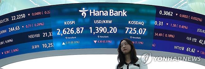 코스피 강보합세로 마감 (서울=연합뉴스) 김도훈 기자 = 16일 서울 중구 하나은행 딜링룸에 코스피와 원/달러 환율, 코스피 지수가 표시돼 있다.
    이날 코스피는 전 거래일 대비 5.51포인트(0.21%) 오른 2,626.87로 거래를 마쳤으며, 코스닥 지수는 전장보다 8.16포인트(1.11%) 내린 725.07로 거래를 마감했다.
    한편 서울 외환시장에서 원/달러 환율은 15시30분 기준 1,389.6원을 기록했다. 2025.5.16 superdoo82@yna.co.kr