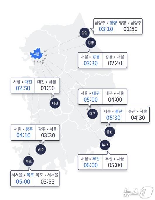 주요 도시간 예상 소요시간(한국도로공사 제공)