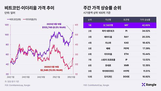 비트코인-이더리움 가격 추이./쟁글 제공