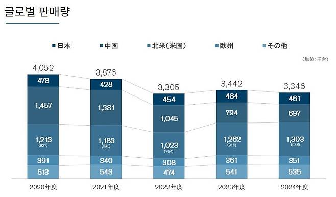 닛산의 2020~2024년 글로벌 판매량. 2023년 판매량이 약간 늘면서 기대를 모았지만 2024년 다시 334만6000대로 줄었다. 닛산 제공