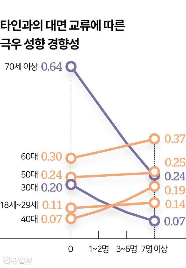 시각물_타인과의 대면 교류에 따른 극우 성향 경향성 그래픽=이지원 기자