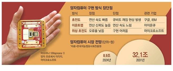 양자컴퓨터 구현방식. 매경DB