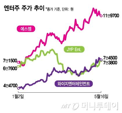 엔터주 주가 추이./그래픽=김지영 디자인 기자