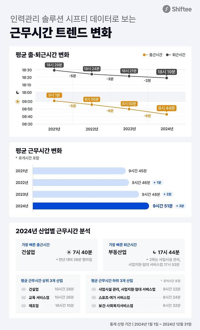 [서울=뉴시스]"직장인들 평균 오전 8시44분 출근, 퇴근은 오후 6시19분".(사진=시프티 제공) 2025.05.17. photo@newsis.com *재판매 및 DB 금지