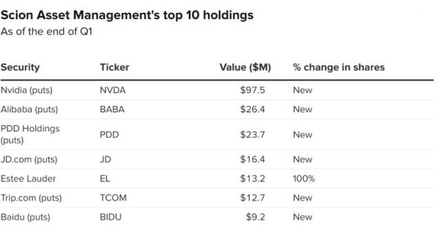 마이클 버리가 이끄는 헤지펀드 ‘사이언 에셋 매니지먼트’가 1분기 보유한 상위 10개 투자 종목. 미국 증권거래위원회(SEC)