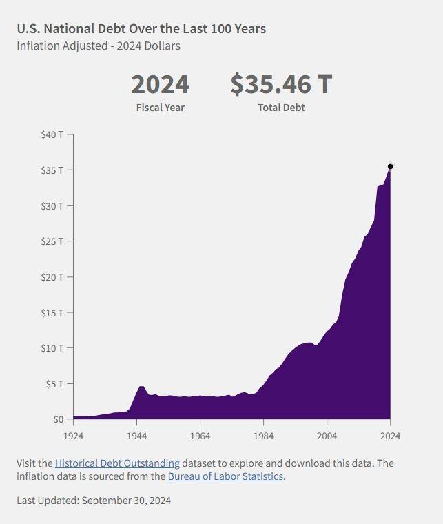 미국 국가 부채 추이 [미국 재무부 제공. 재판매 및 DB 금지]