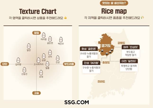 SSG닷컴이 지난달 실시한 '취향저격 쌀 찾기' 캠페인의 '쌀 식감 차트'와 '쌀 지도'. / 사진=SSG닷컴