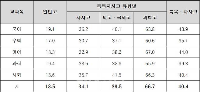 2024년 고교 유형별 A등급(90점 이상) 비율(단위: %, 자료: 종로학원)