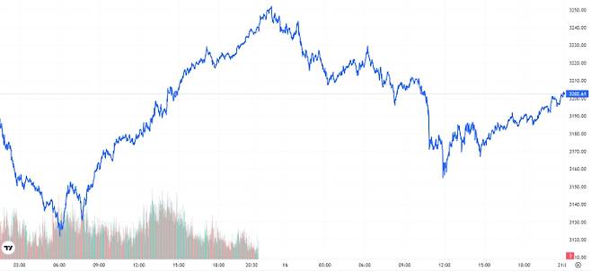 TV 국제 금시세(금값) 0.53% 상승 (3202달러)