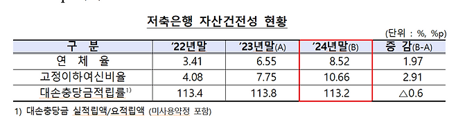 금융감독원 제공