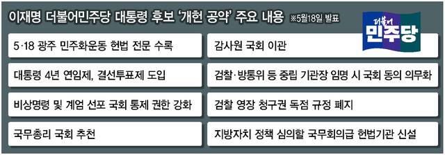 이재명 더불어민주당 대통령 후보 ‘개헌 공약’ 주요 내용