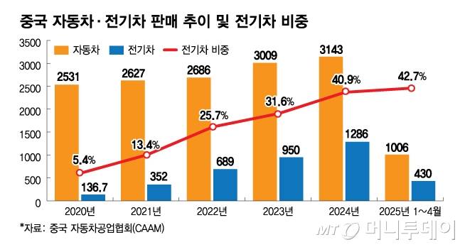 중국 자동차·전기차 판매 추이 및 전기차 비중/그래픽=김다나