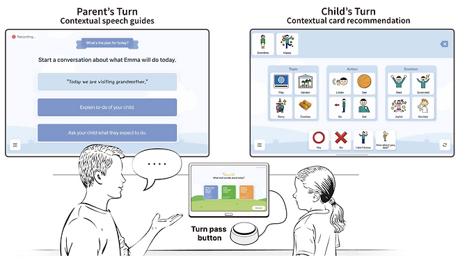 액세스톡 시스템. 자폐 아동에게는 개인화된 어휘 카드를, 부모에게는 문맥 기반 대화 가이드를 제공하여 실질적인 소통에 집중할 수 있도록 한다.[KAIST 제공]