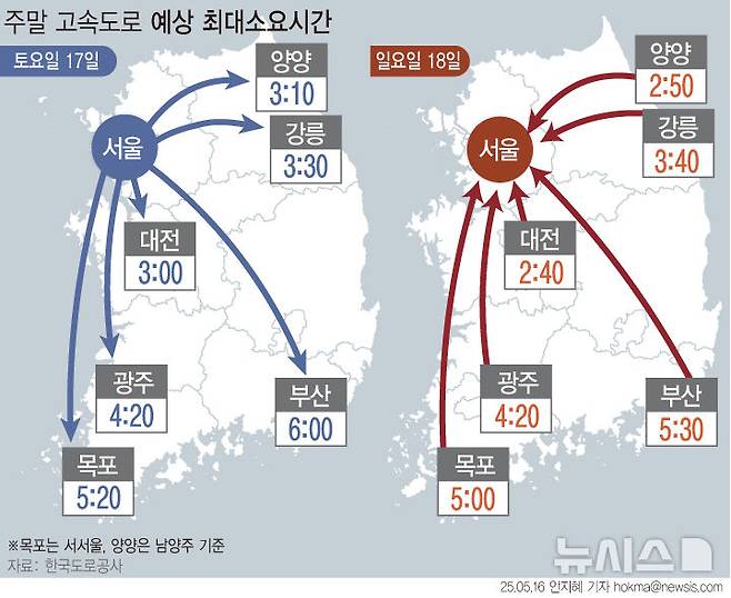 [서울=뉴시스] 5월 세 번째 주말 고속도로 교통량은 따뜻한 날씨에 평소보다 증가할 것으로 보인다. 경부선, 영동선, 서해안선 등 주요노선과 상습정체구간 위주로 혼잡할 전망이다. (그래픽=안지혜 기자)  hokma@newsis.com