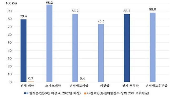 흡연, 유전요인의 폐암 및 후두암 발생에 대한 기여위험도