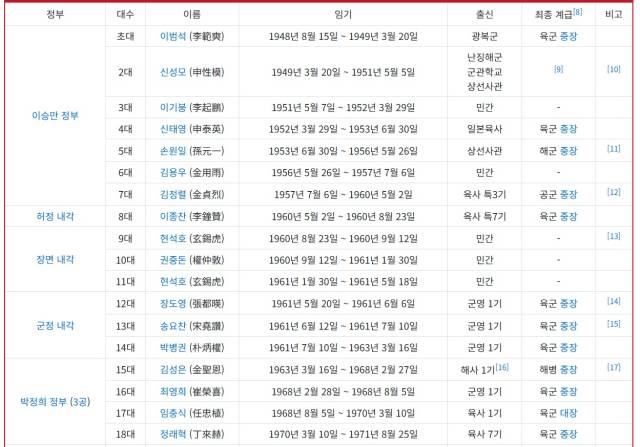자료: 나무위키, 국가공무원인재개발원