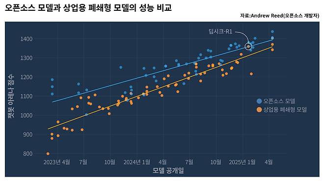챗봇 아레나 벤치마크는 LLM 간 상대적인 성능을 평가하기 위해 설계되었다. 사용자가 두 모델 응답을 비교하고 더 나은 응답을 선택하고 투표한다. 이를 통해 모델 간 상대적인 순위를 결정한다. 파란색은 상업용 폐쇄형 모델, 주황색은 오픈소스 모델이며 시간이 갈수록 그 격차가 줄어들고 있다. 자료:오픈소스 개발자 Andrew Reed