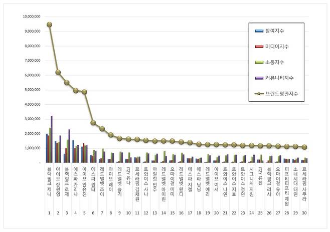 1위 제니, 2위 장원영, 3위 로제