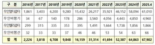 국내 드론 증가 추이 [한국교통안전공단 제공. 재판매 및 DB 금지]