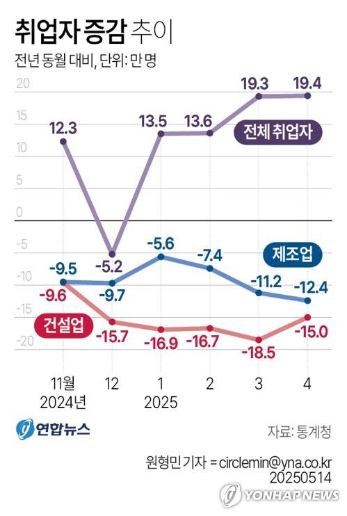 [그래픽] 취업자 증감 추이 (서울=연합뉴스) 원형민 기자 = 통계청이 14일 발표한 '4월 고용동향'을 보면 지난달 취업자는 2천888만7천명으로 1년 전보다 19만4천명 증가했다.
    circlemin@yna.co.kr
    페이스북 tuney.kr/LeYN1 X(트위터) @yonhap_graphics