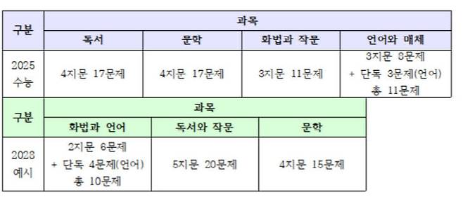 국어영역 과목별 출제 문항수의 변화. /제일학원 제공