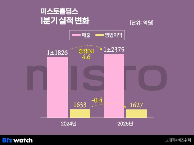 미스토홀딩스 1분기 실적 변화 /그래픽=비즈워치