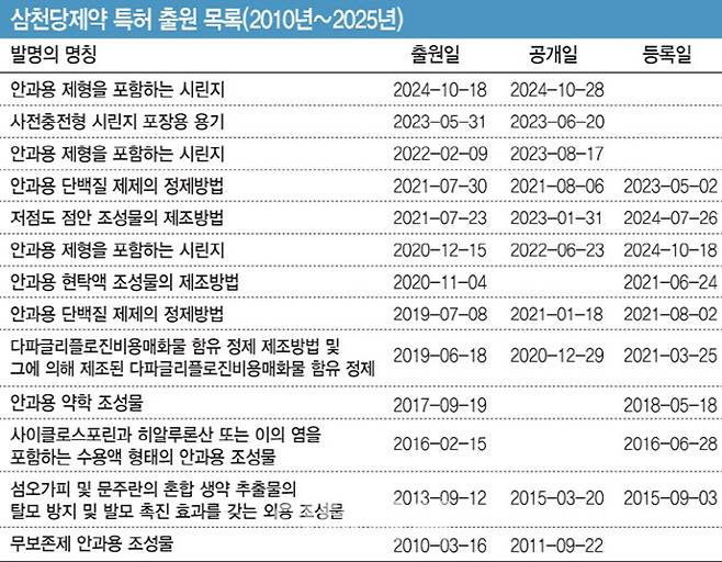[단독]삼천당, S-PASS 특허 출원 철회…후속 특허 기술도 ‘미궁’