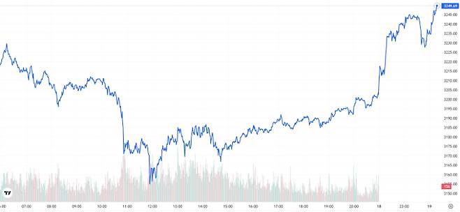 TV 국제 금시세(금값) 0.79% 상승 (3249달러)
