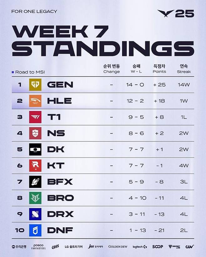 2025 LCK 정규 시즌 팀 순위 ⓒLCK