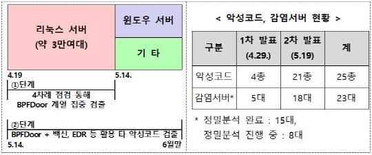 SKT 침해사고 민관합동조사단 조사 결과 2차 발표 내용. 과기정통부 제공