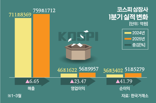 화면 캡처 2025-05-19 161016.png 코스피 상장사 1분기 역대 최대 실적 기록