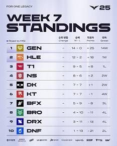 2025 LCK 정규 시즌 팀 순위.