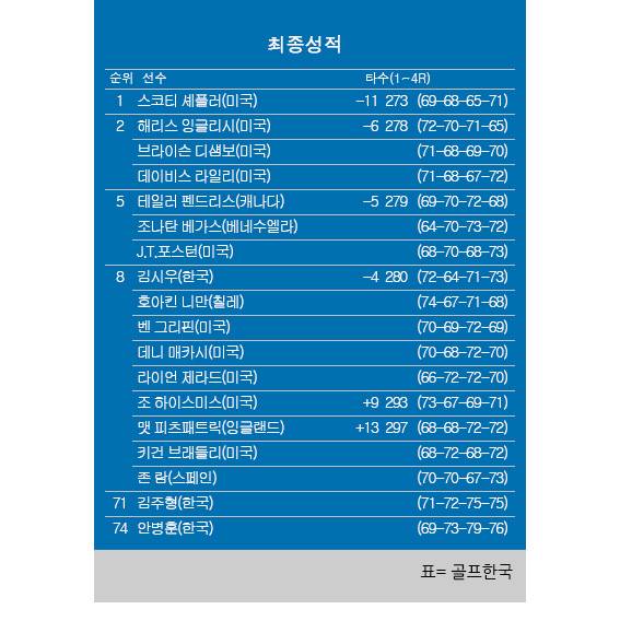 미국프로골프협회(PGA of America)가 주관하는 2025년 미국프로골프(PGA) 투어 메이저 대회 제107회 PGA챔피언십 최종순위. 스코티 셰플러 우승, 브라이슨 디섐보 공동2위, 김시우 공동8위, 김주형 71위, 안병훈 74위. 표=골프한국